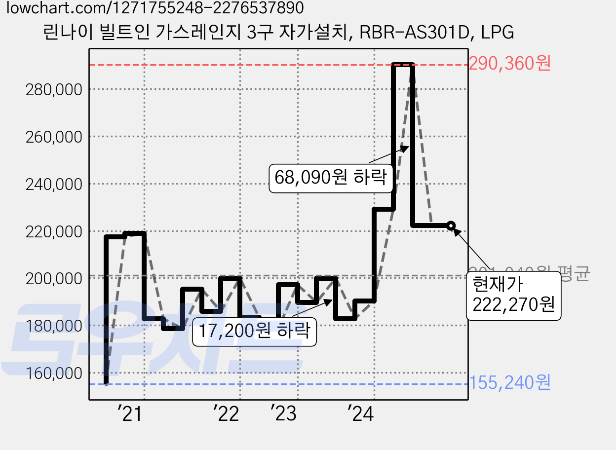 린나이 빌트인 가스레인지 3구 자가설치, RBR-AS301D, LPG 가격 변동 차트, 현재가 222,270원, 관측 최저가 155,220원