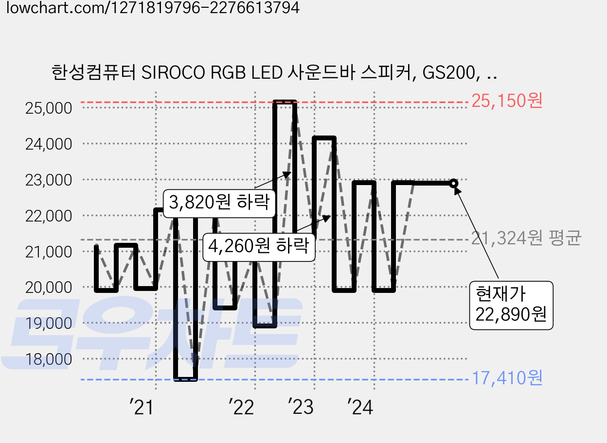 한성컴퓨터 SIROCO RGB LED 사운드바 스피커, GS200, 화이트 가격 변동 차트, 현재가 22,890원, 관측 최저가 11,330원