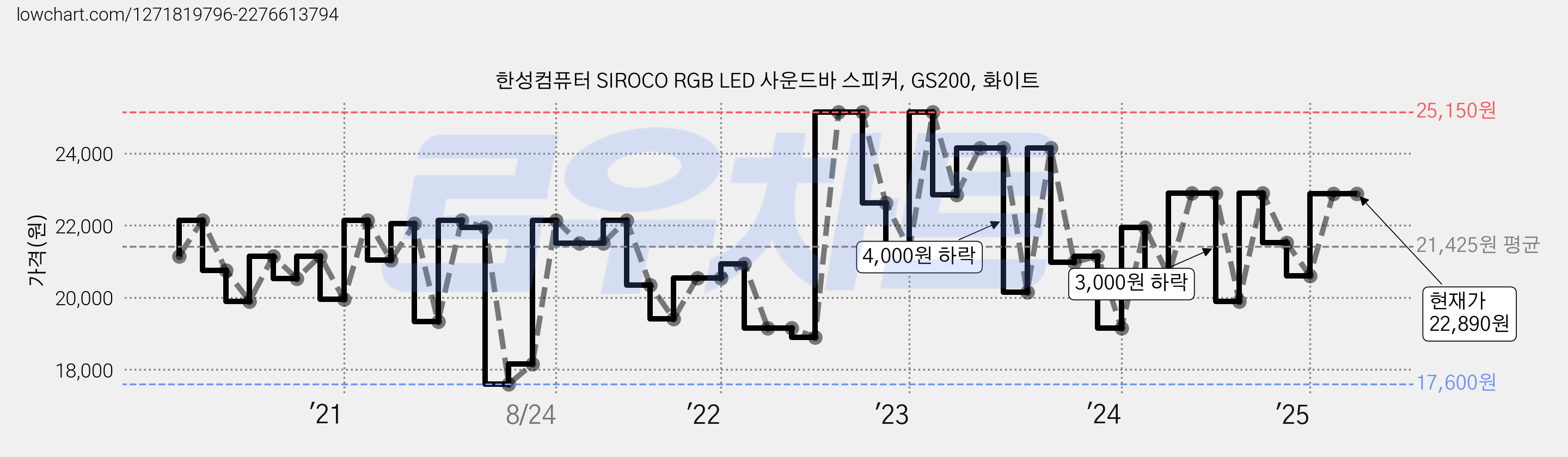한성컴퓨터 SIROCO RGB LED 사운드바 스피커, GS200, 화이트 가격 변동 차트, 현재가 22,890원, 관측 최저가 11,330원