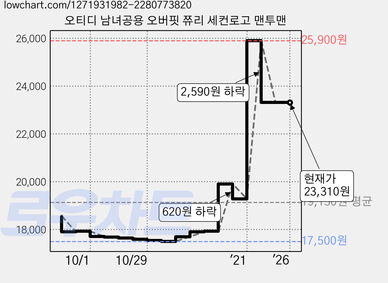 오티디 남녀공용 오버핏 쮸리 세컨로고 맨투맨 가격 변동 차트, 현재가 23,310원, 역대최저가