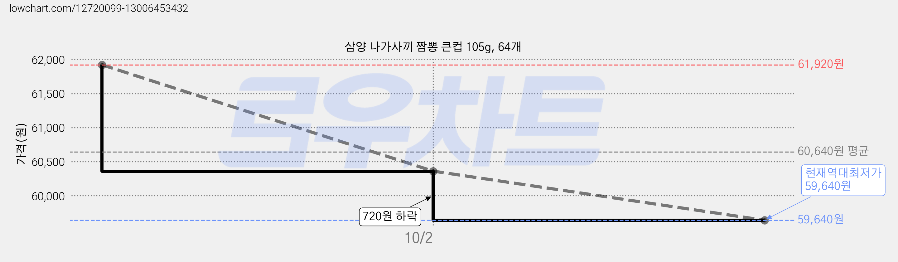 삼양 나가사끼 짬뽕 큰컵 105g, 64개 가격 변동 차트, 현재가 59,640원, 역대최저가