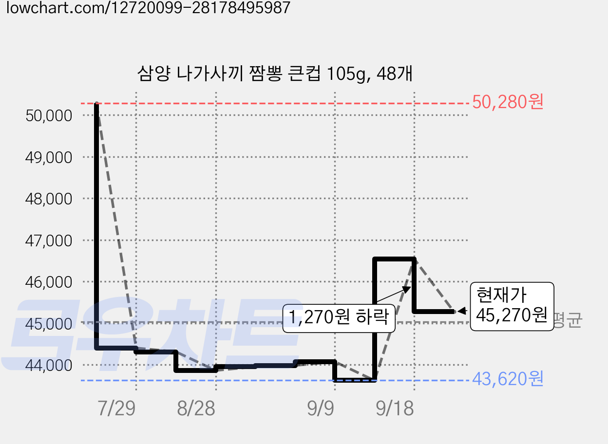 삼양 나가사끼 짬뽕 큰컵 105g, 48개 가격 변동 차트, 현재가 45,270원, 관측 최저가 43,620원