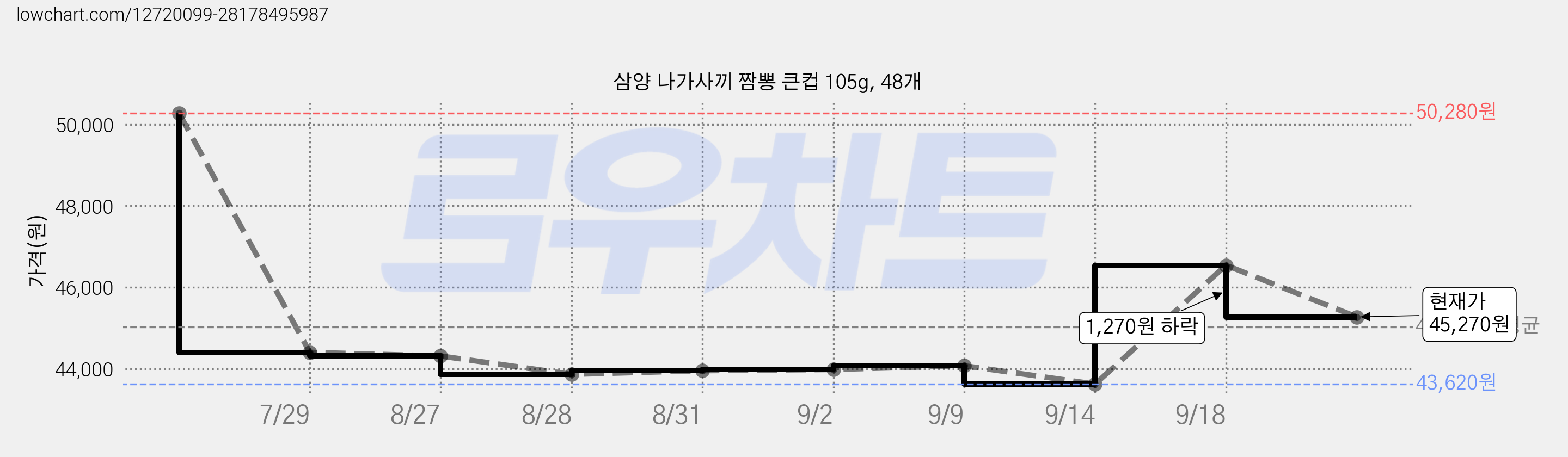 삼양 나가사끼 짬뽕 큰컵 105g, 48개 가격 변동 차트, 현재가 45,270원, 관측 최저가 43,620원