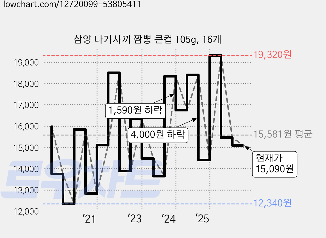 삼양 나가사끼 짬뽕 큰컵 105g, 16개 가격 변동 차트, 현재가 15,090원, 관측 최저가 12,340원