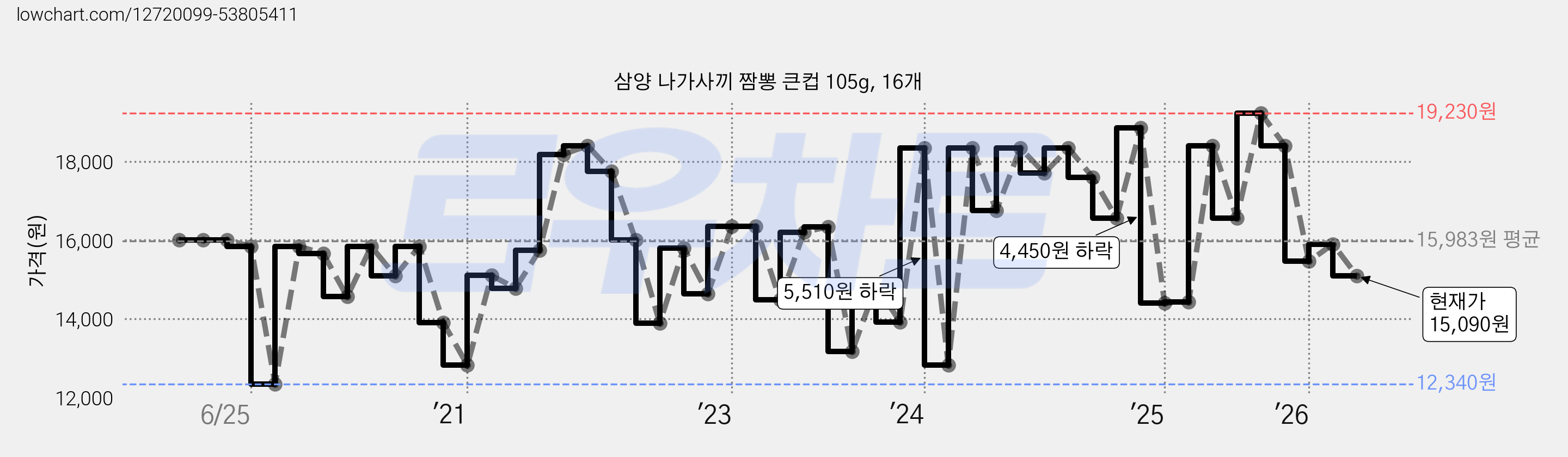 삼양 나가사끼 짬뽕 큰컵 105g, 16개 가격 변동 차트, 현재가 15,090원, 관측 최저가 12,340원