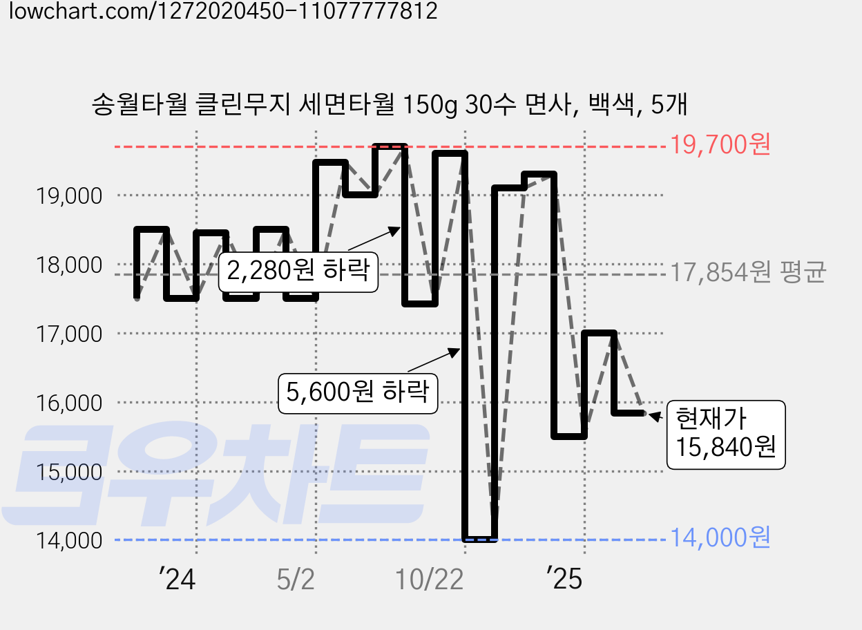 송월타월 클린무지 세면타월 150g 30수 면사, 백색, 5개 가격 변동 차트, 현재가 15,840원, 관측 최저가 14,000원