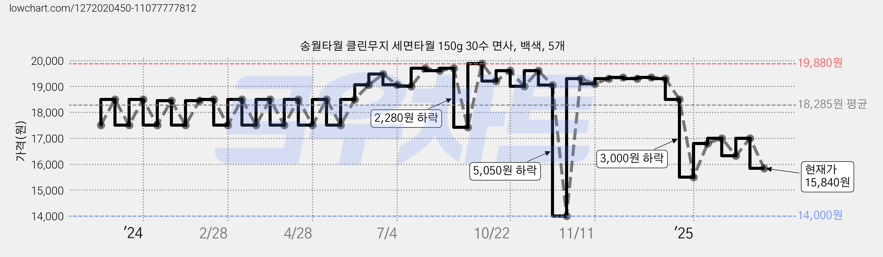 송월타월 클린무지 세면타월 150g 30수 면사, 백색, 5개 가격 변동 차트, 현재가 15,840원, 관측 최저가 14,000원