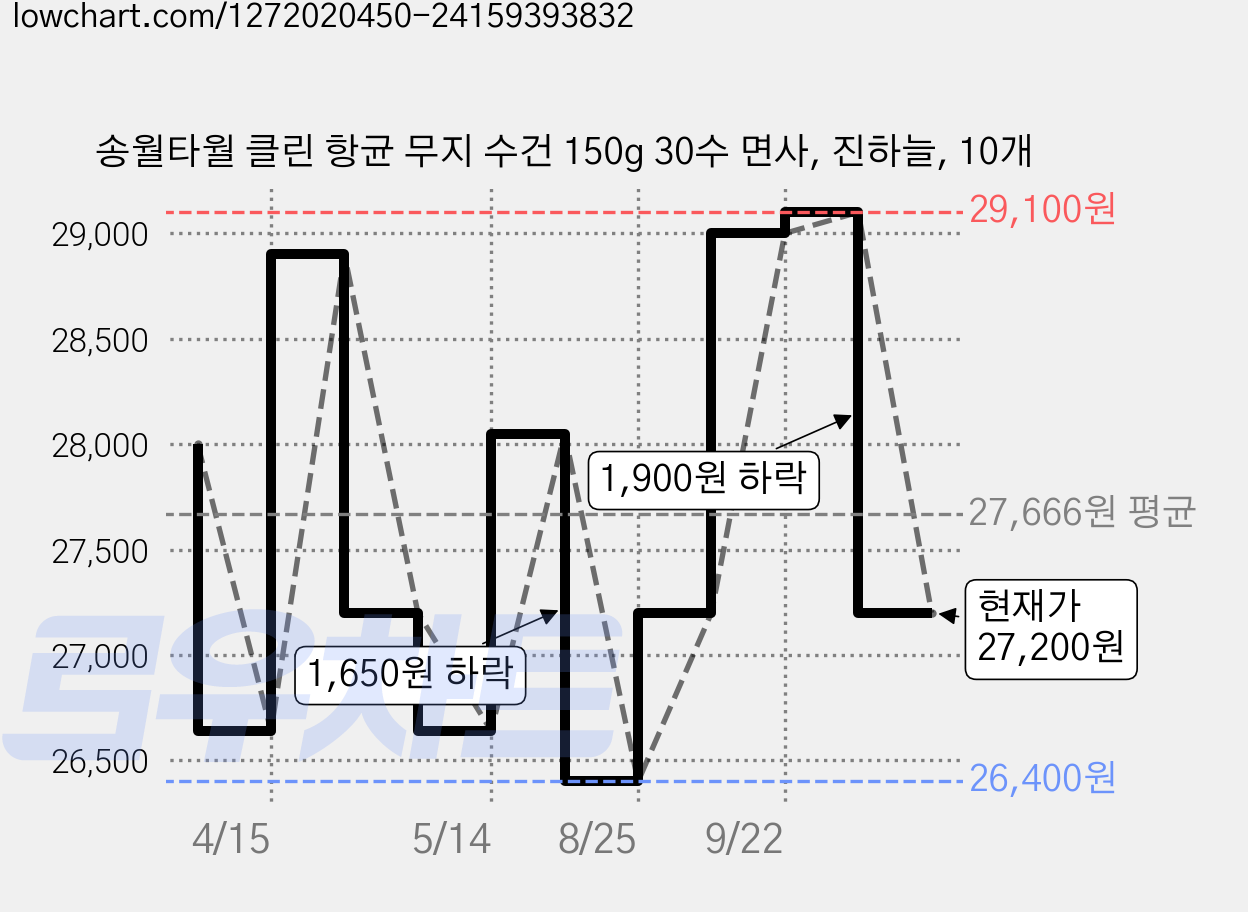 송월타월 클린 항균 무지 수건 150g 30수 면사, 진하늘, 10개 가격 변동 차트, 현재가 27,200원, 관측 최저가 26,400원