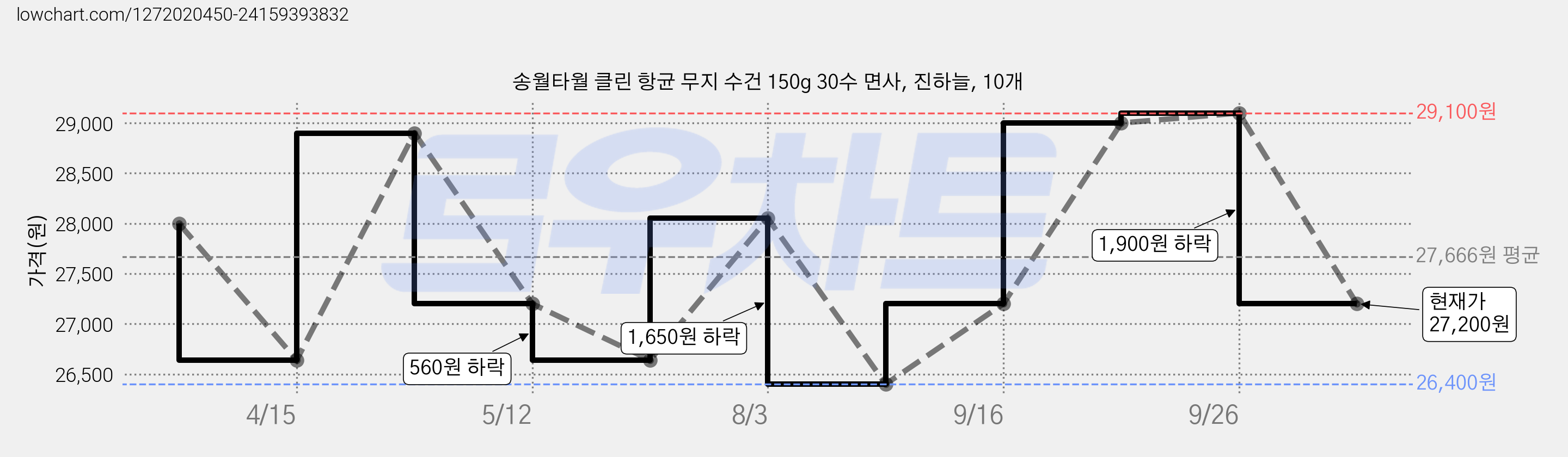송월타월 클린 항균 무지 수건 150g 30수 면사, 진하늘, 10개 가격 변동 차트, 현재가 27,200원, 관측 최저가 26,400원