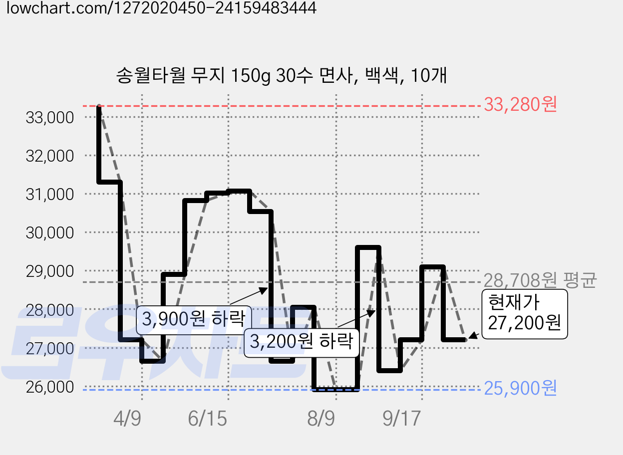 송월타월 무지 150g 30수 면사, 백색, 10개 가격 변동 차트, 현재가 27,200원, 관측 최저가 25,840원