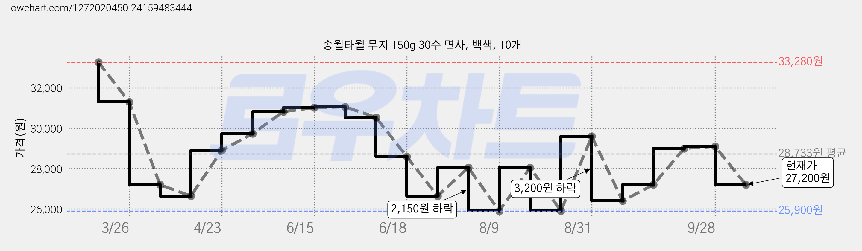 송월타월 무지 150g 30수 면사, 백색, 10개 가격 변동 차트, 현재가 27,200원, 관측 최저가 25,840원
