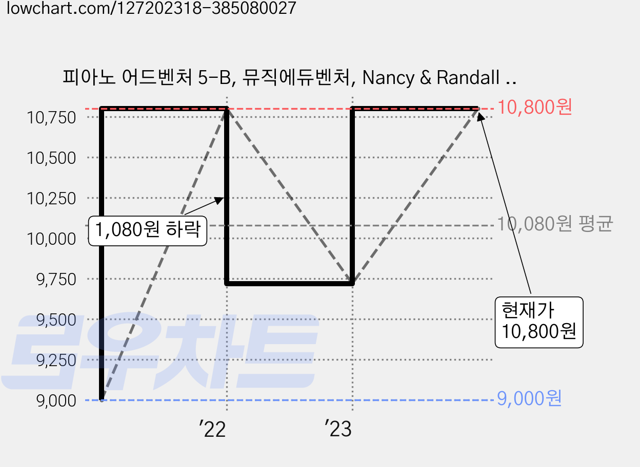 피아노 어드벤처 5-B, 뮤직에듀벤처, Nancy & Randall Faber 저 가격 변동 차트, 현재가 10,800원, 관측 최저가 9,000원