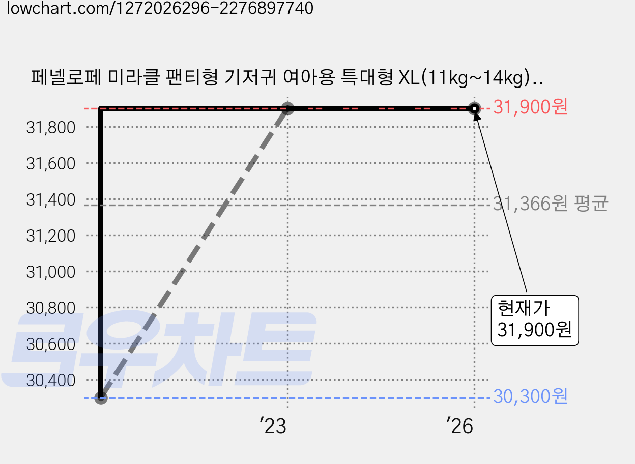 페넬로페 미라클 팬티형 기저귀 여아용 특대형 XL(11kg~14kg), 88매 가격 변동 차트, 현재가 31,900원, 역대최저가