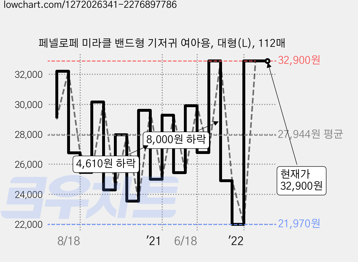 페넬로페 미라클 밴드형 기저귀 여아용, 대형(L), 112매 가격 변동 차트, 현재가 32,900원, 역대최저가