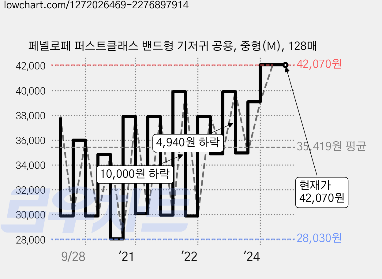 페넬로페 퍼스트클래스 밴드형 기저귀 공용, 중형(M), 128매 가격 변동 차트, 현재가 42,070원, 역대최저가