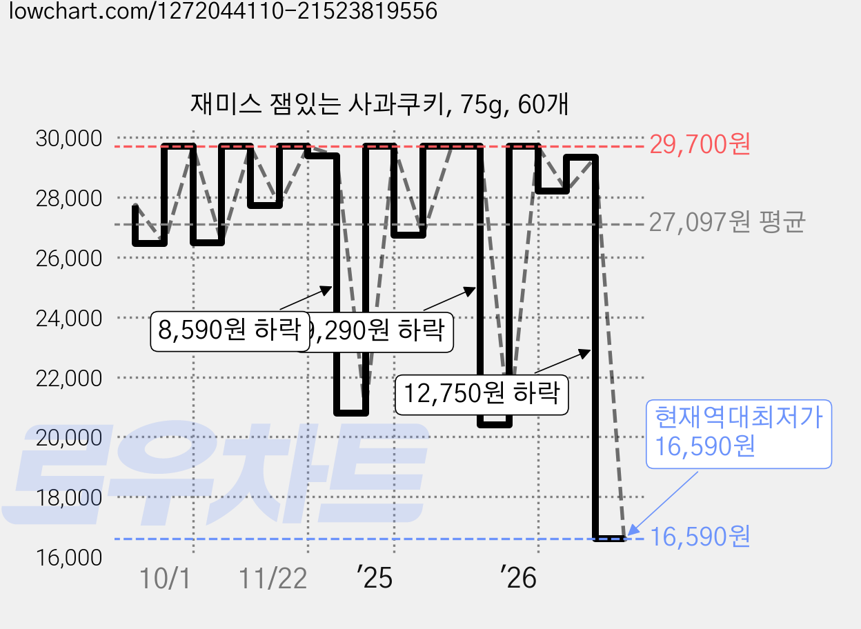 재미스 잼있는 사과쿠키, 75g, 60개 가격 변동 차트, 현재가 16,590원, 역대최저가