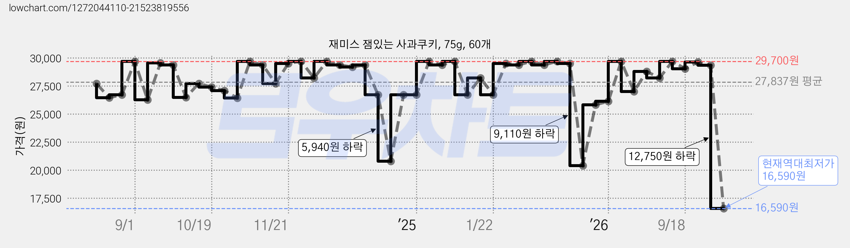 재미스 잼있는 사과쿠키, 75g, 60개 가격 변동 차트, 현재가 16,590원, 역대최저가