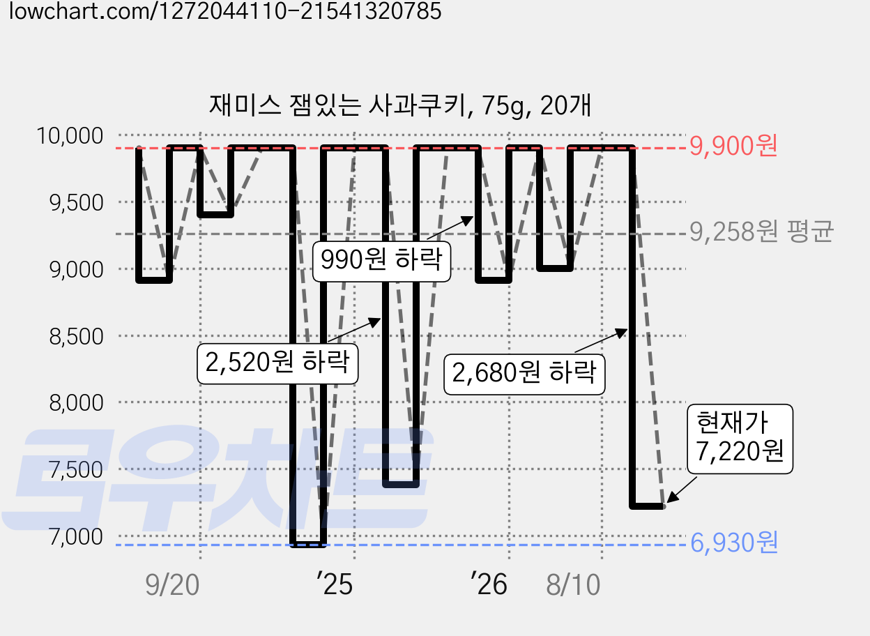 재미스 잼있는 사과쿠키, 75g, 20개 가격 변동 차트, 현재가 7,220원, 관측 최저가 6,930원
