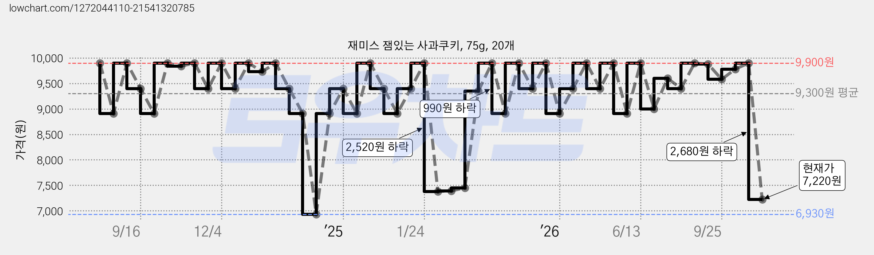 재미스 잼있는 사과쿠키, 75g, 20개 가격 변동 차트, 현재가 7,220원, 관측 최저가 6,930원