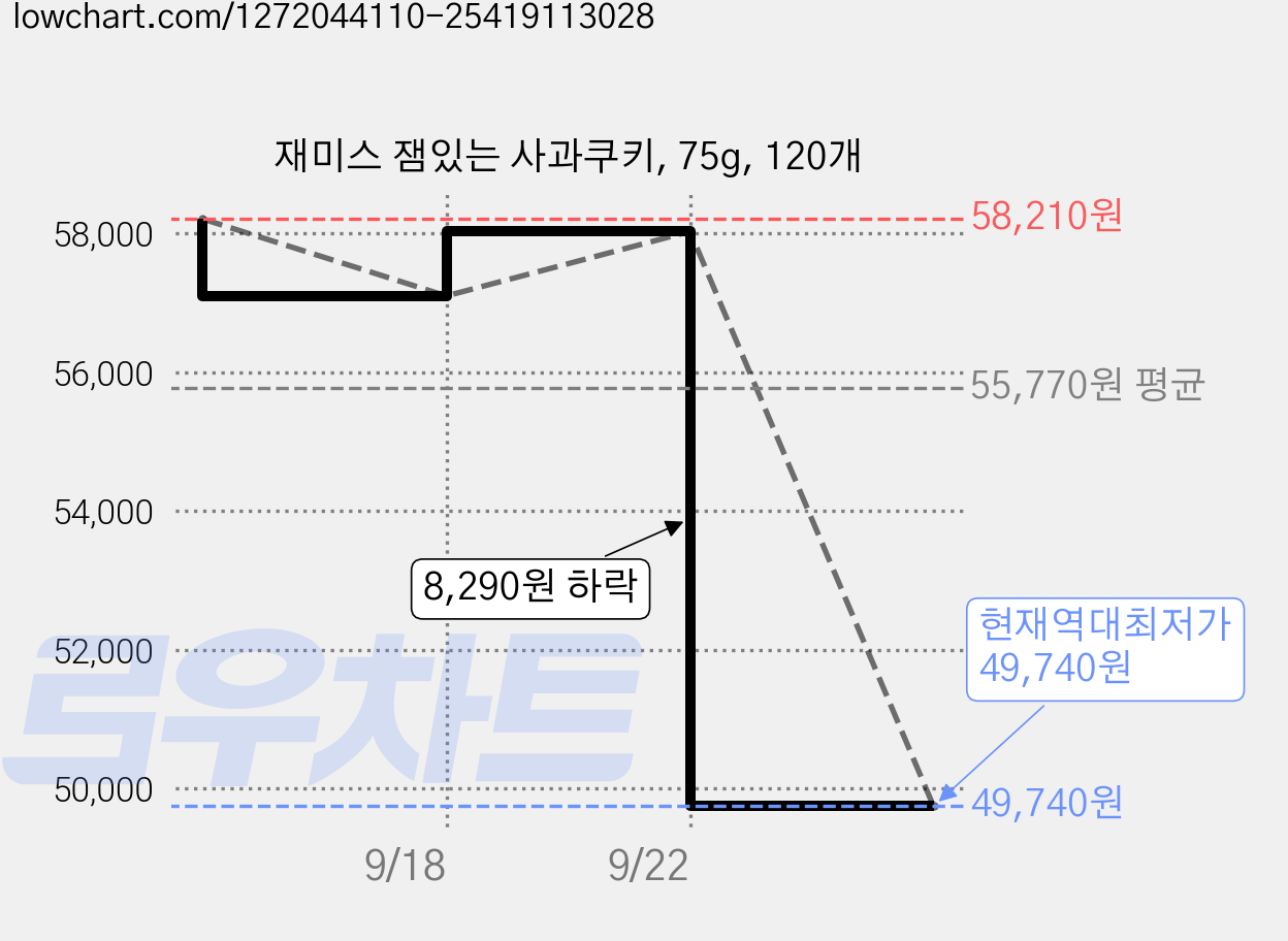 재미스 잼있는 사과쿠키, 75g, 120개 가격 변동 차트, 현재가 49,740원, 역대최저가