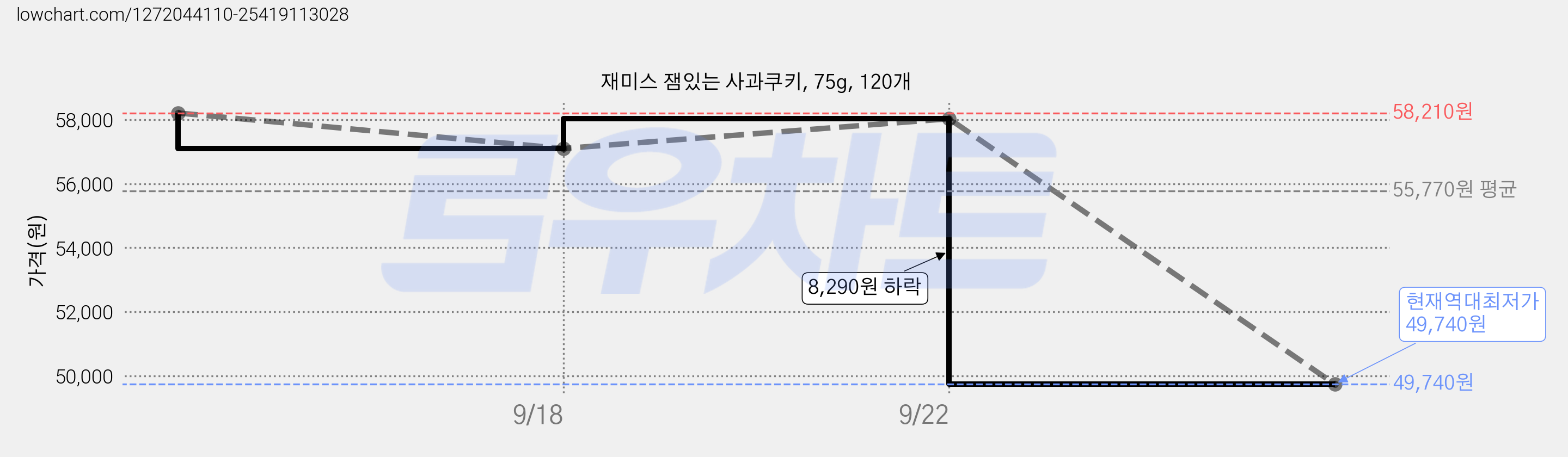 재미스 잼있는 사과쿠키, 75g, 120개 가격 변동 차트, 현재가 49,740원, 역대최저가