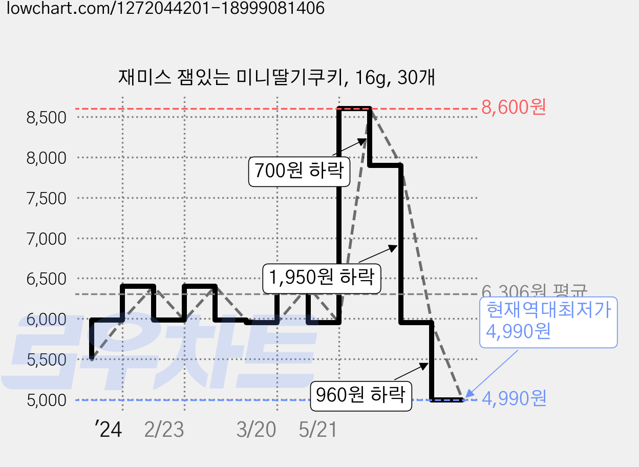 재미스 잼있는 미니딸기쿠키, 16g, 30개 가격 변동 차트, 현재가 4,990원, 역대최저가