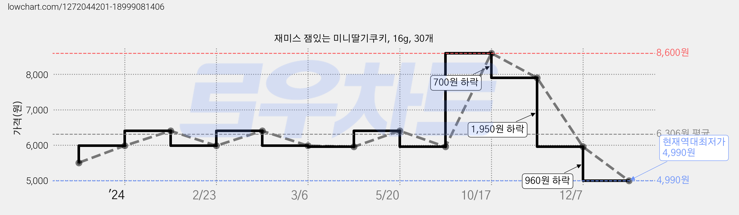 재미스 잼있는 미니딸기쿠키, 16g, 30개 가격 변동 차트, 현재가 4,990원, 역대최저가