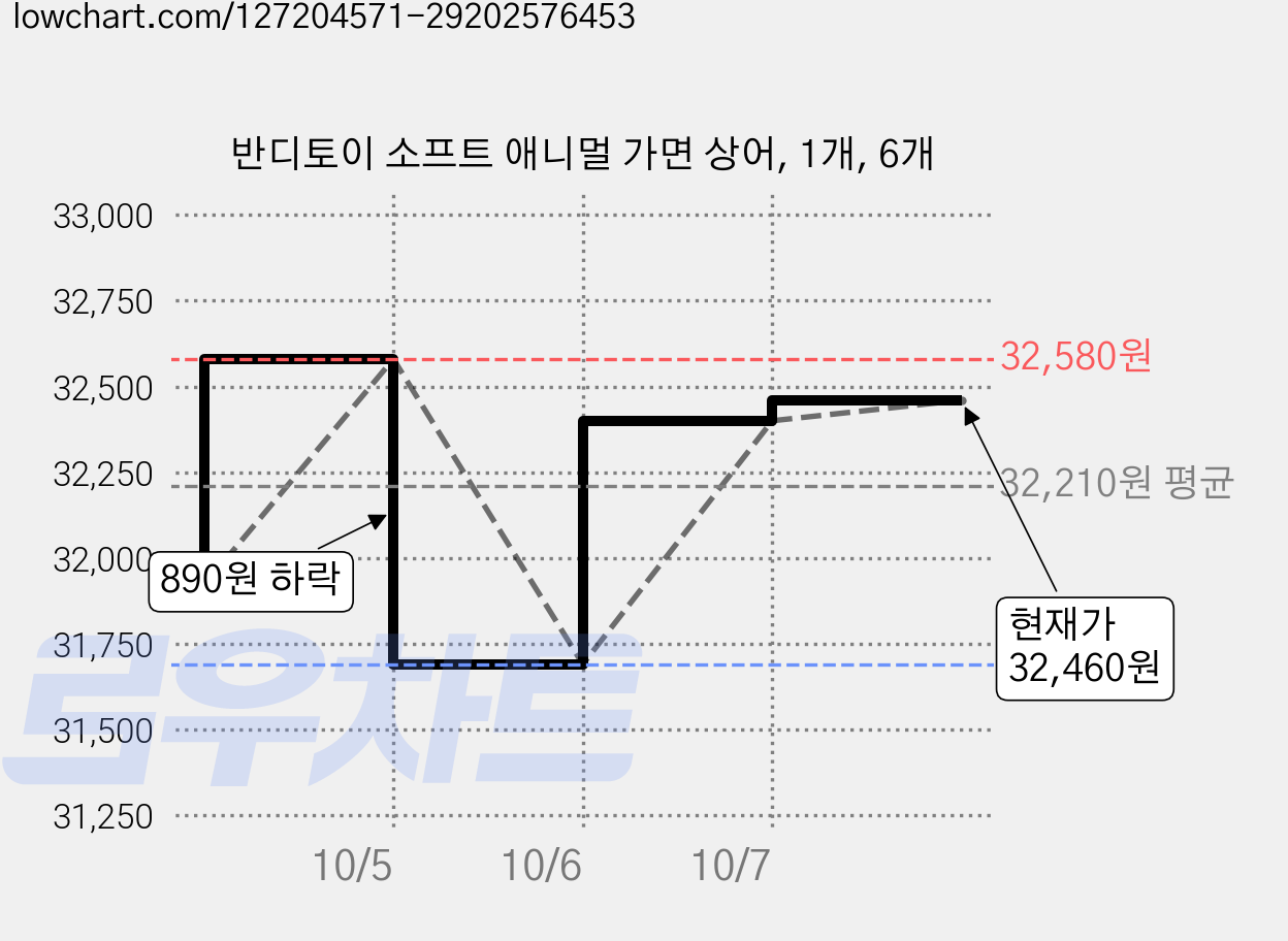 반디토이 소프트 애니멀 가면 상어, 1개, 6개 가격 변동 차트, 현재가 32,460원, 관측 최저가 31,350원