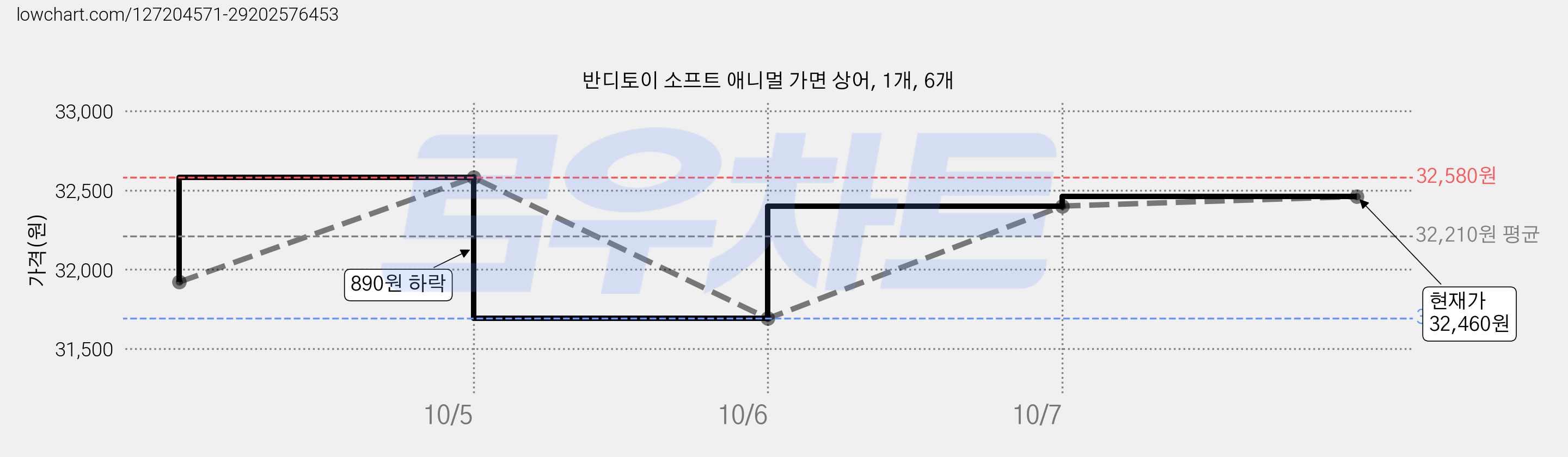 반디토이 소프트 애니멀 가면 상어, 1개, 6개 가격 변동 차트, 현재가 32,460원, 관측 최저가 31,350원