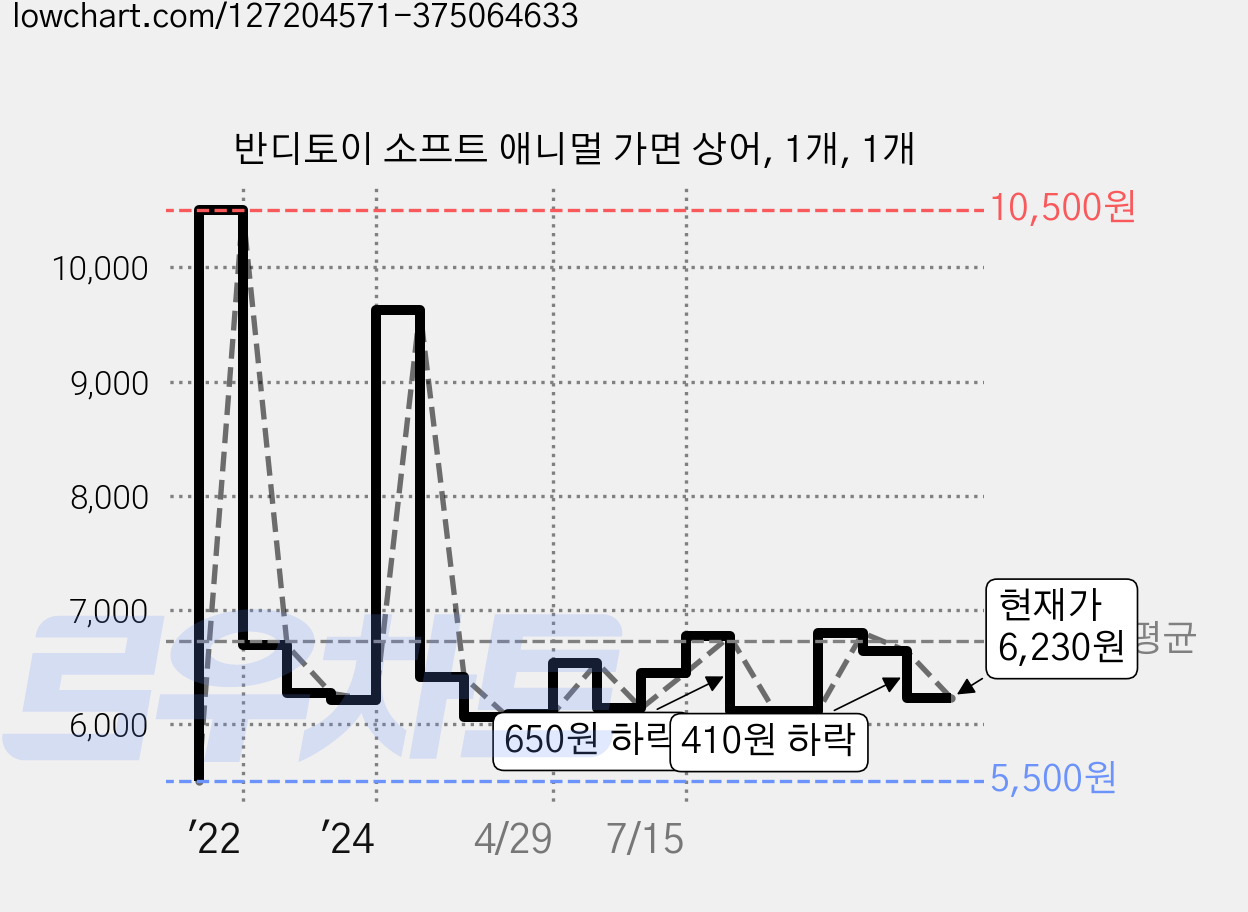 반디토이 소프트 애니멀 가면 상어, 1개, 1개 가격 변동 차트, 현재가 6,230원, 관측 최저가 5,500원