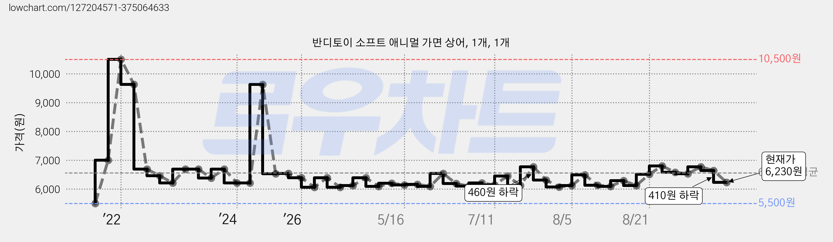 반디토이 소프트 애니멀 가면 상어, 1개, 1개 가격 변동 차트, 현재가 6,230원, 관측 최저가 5,500원