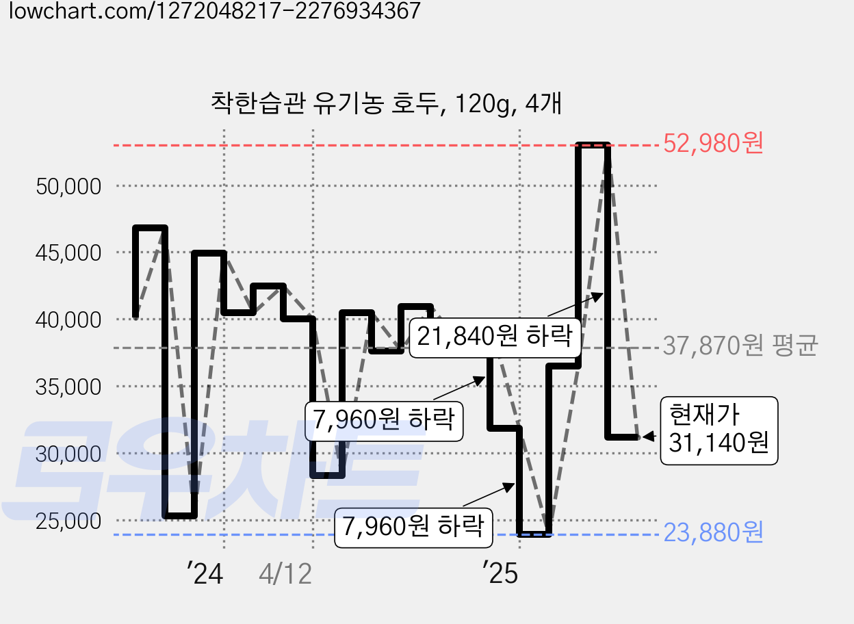 착한습관 유기농 호두, 120g, 4개 가격 변동 차트, 현재가 31,140원, 관측 최저가 23,880원
