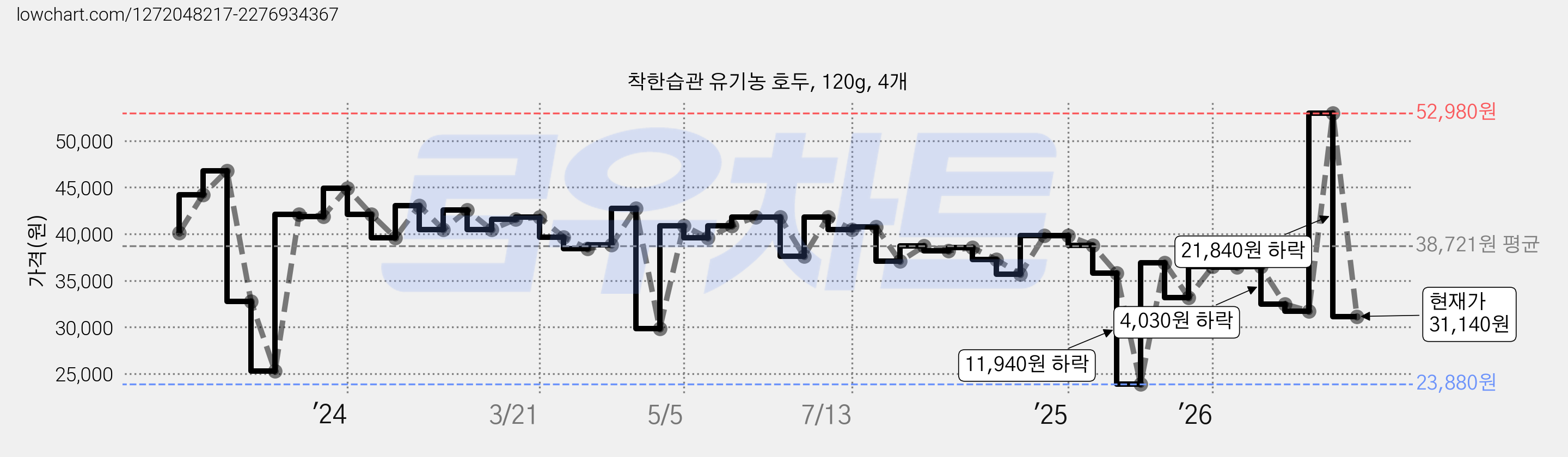 착한습관 유기농 호두, 120g, 4개 가격 변동 차트, 현재가 31,140원, 관측 최저가 23,880원