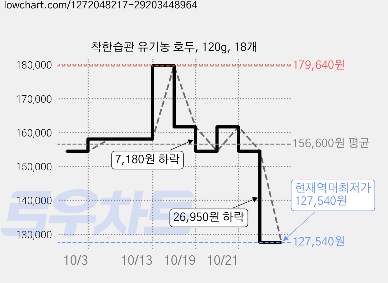 착한습관 유기농 호두, 120g, 18개 가격 변동 차트, 현재가 127,540원, 역대최저가