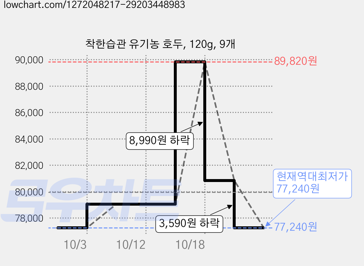 착한습관 유기농 호두, 120g, 9개 가격 변동 차트, 현재가 77,240원, 역대최저가