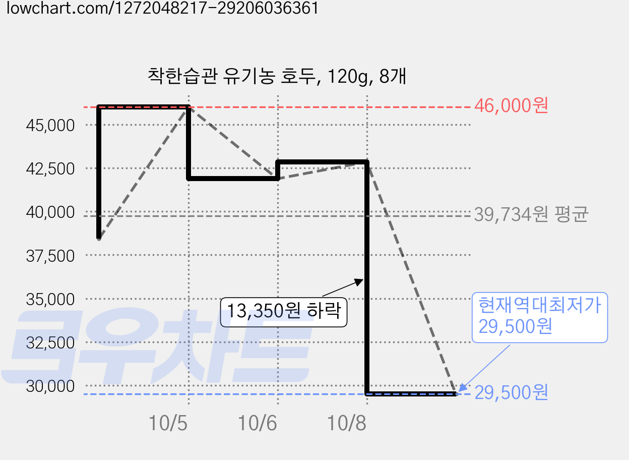 착한습관 유기농 호두, 120g, 8개 가격 변동 차트, 현재가 29,500원, 역대최저가