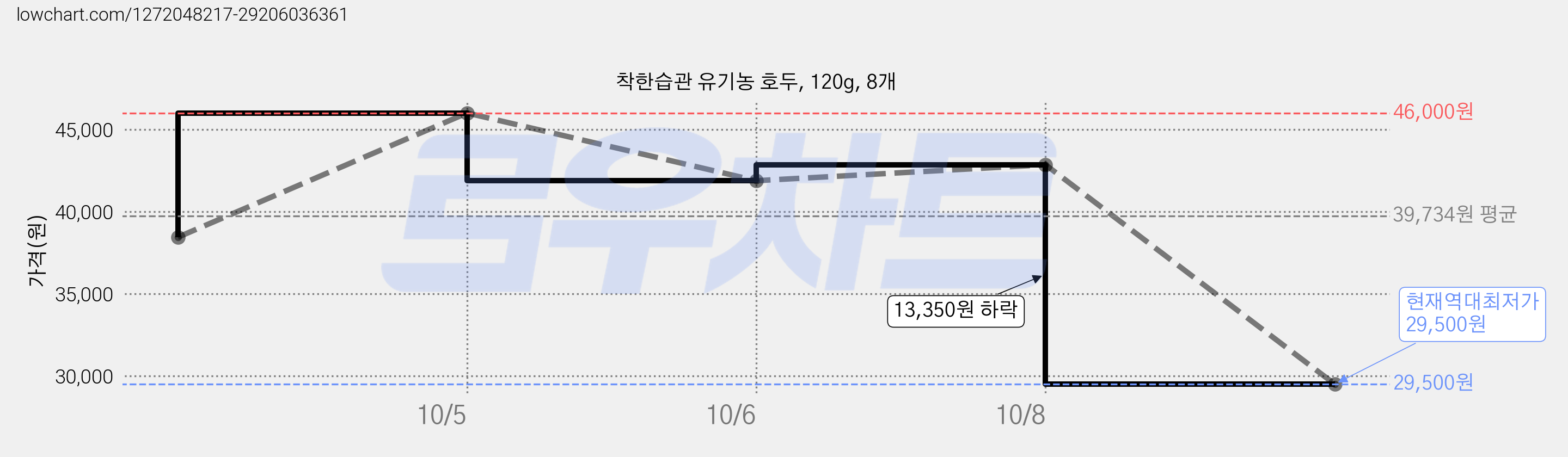 착한습관 유기농 호두, 120g, 8개 가격 변동 차트, 현재가 29,500원, 역대최저가