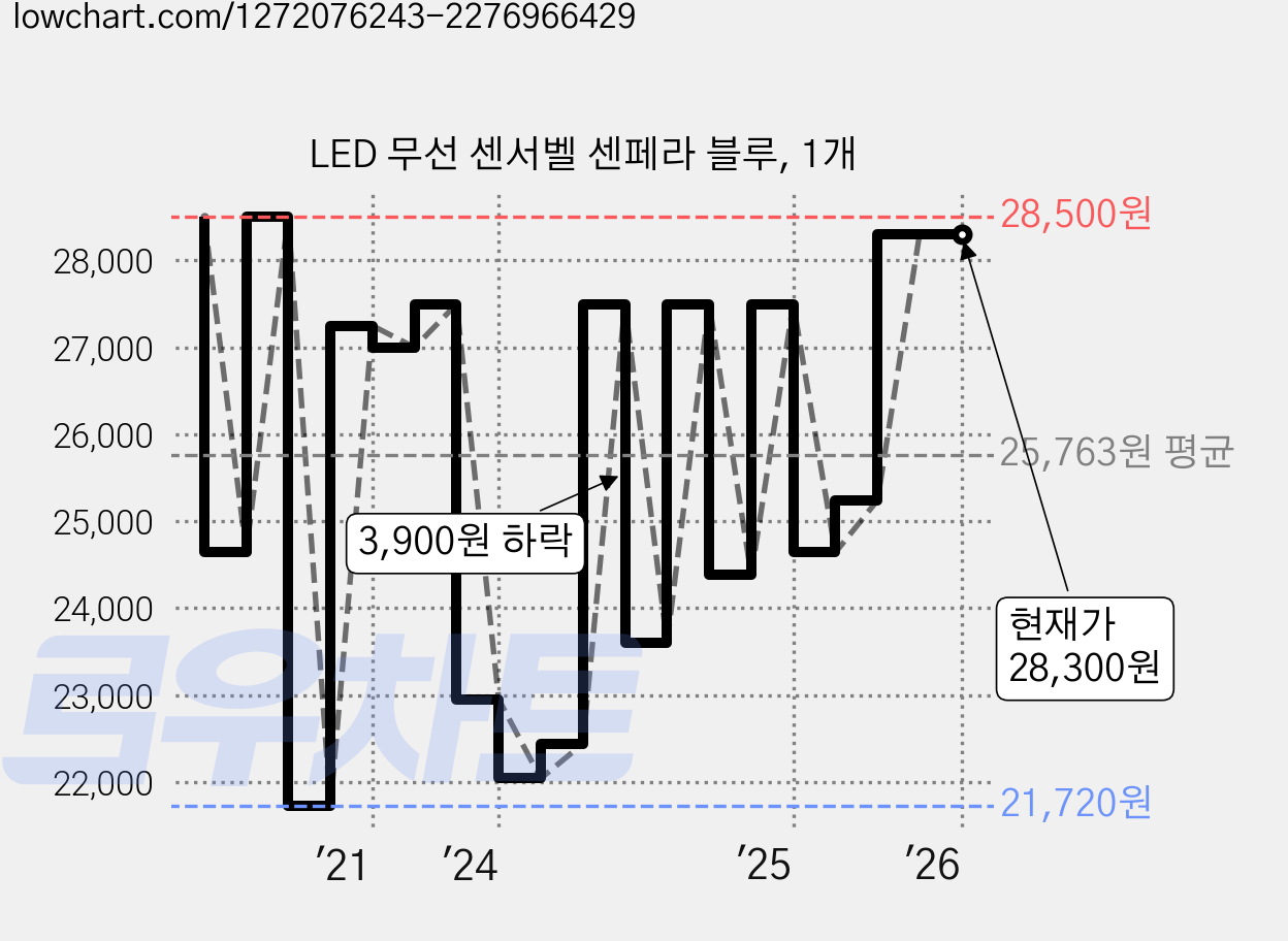 LED 무선 센서벨 센페라 블루, 1개 가격 변동 차트, 현재가 28,300원, 관측 최저가 20,910원