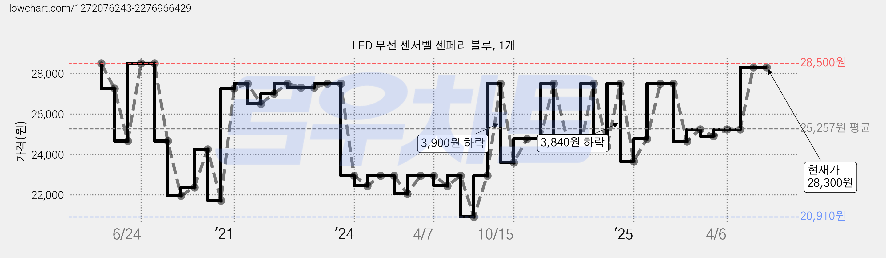 LED 무선 센서벨 센페라 블루, 1개 가격 변동 차트, 현재가 28,300원, 관측 최저가 20,910원