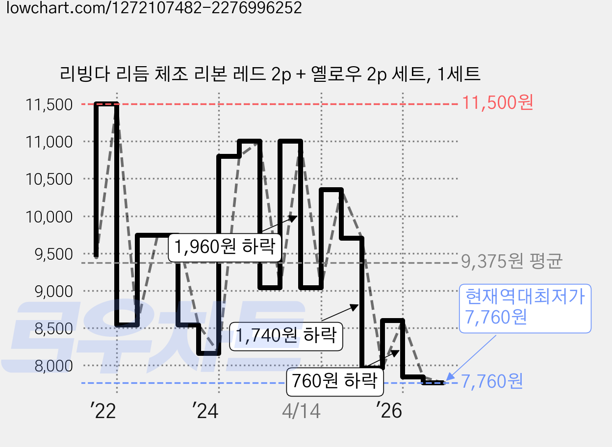 리빙다 리듬 체조 리본 레드 2p + 옐로우 2p 세트, 1세트 가격 변동 차트, 현재가 7,760원, 역대최저가