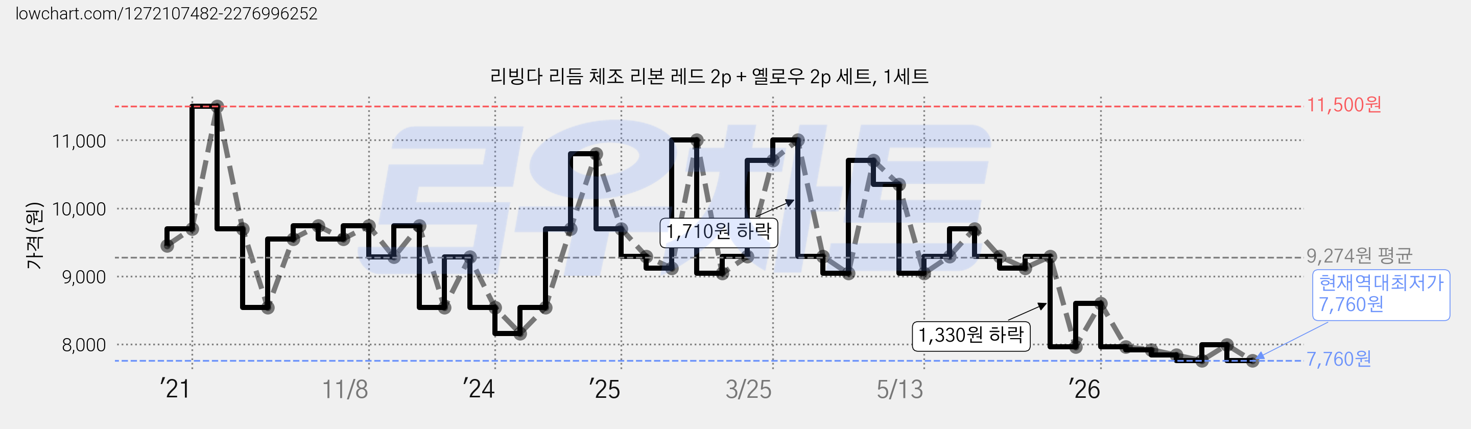 리빙다 리듬 체조 리본 레드 2p + 옐로우 2p 세트, 1세트 가격 변동 차트, 현재가 7,760원, 역대최저가