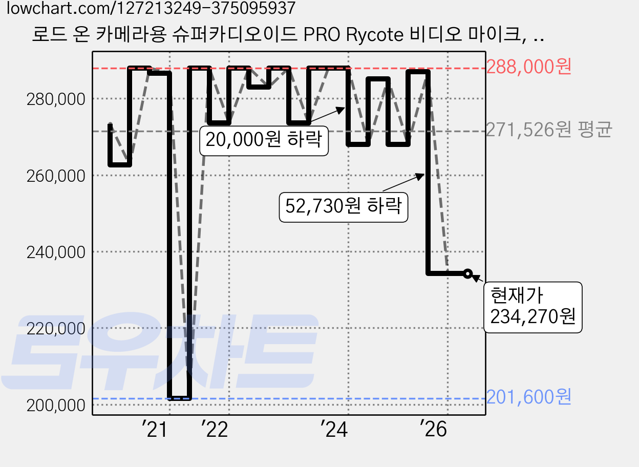 로드 온 카메라용 슈퍼카디오이드 PRO Rycote 비디오 마이크, 1개 가격 변동 차트, 현재가 234,270원, 관측 최저가 201,600원
