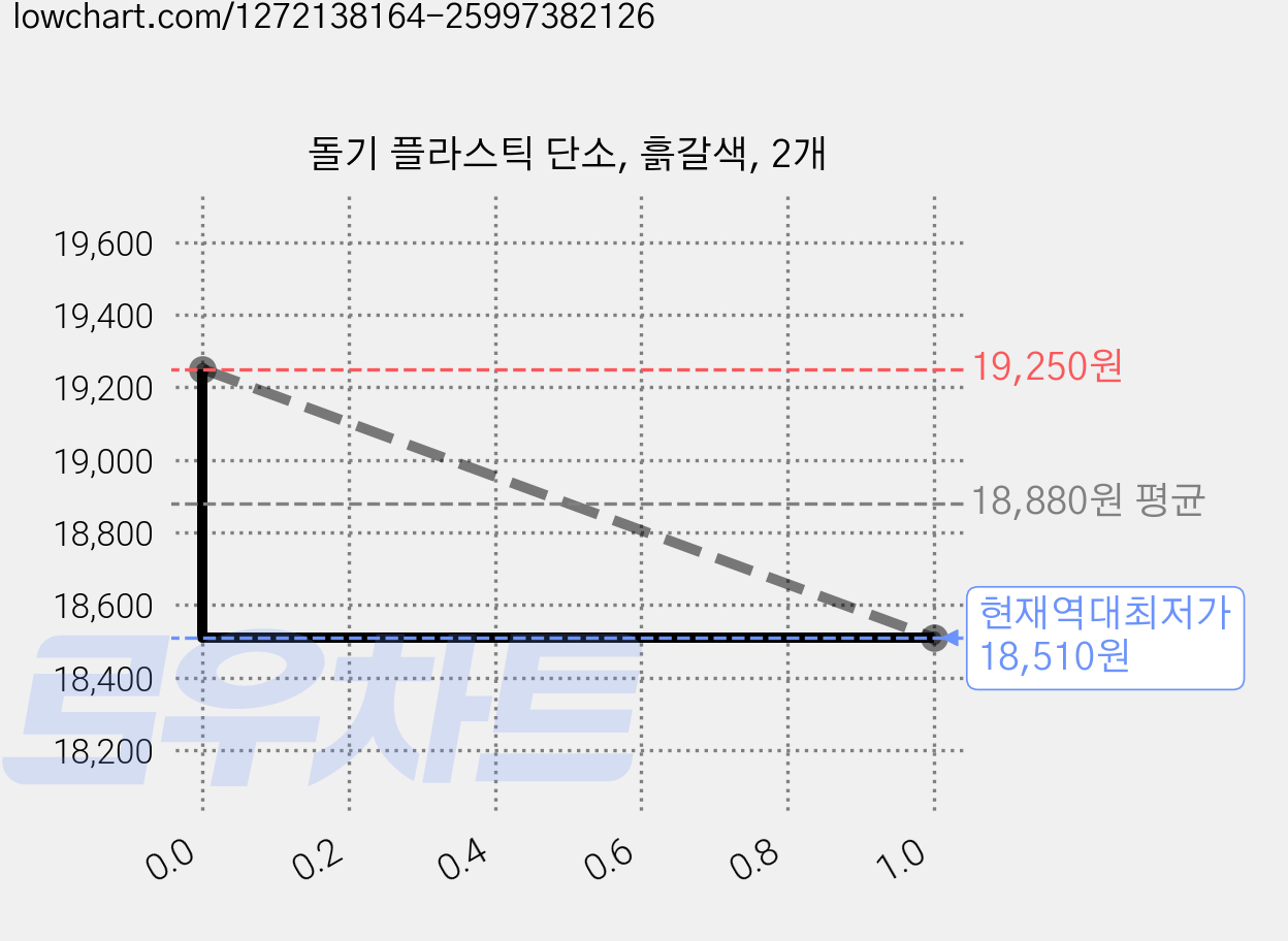 돌기 플라스틱 단소, 흙갈색, 2개 가격 변동 차트, 현재가 18,510원, 역대최저가