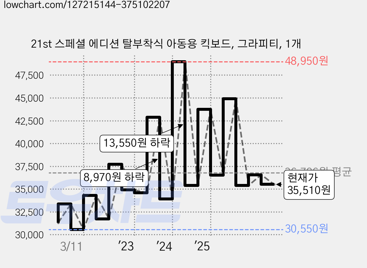 21st 스페셜 에디션 탈부착식 아동용 킥보드, 그라피티, 1개 가격 변동 차트, 현재가 35,510원, 관측 최저가 30,550원