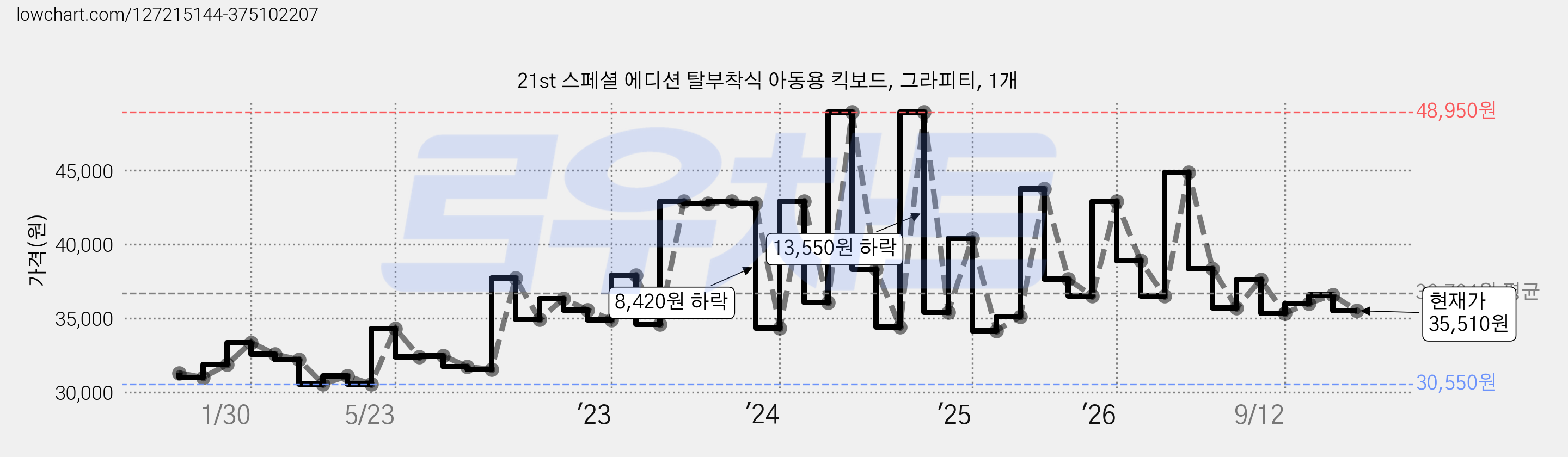 21st 스페셜 에디션 탈부착식 아동용 킥보드, 그라피티, 1개 가격 변동 차트, 현재가 35,510원, 관측 최저가 30,550원