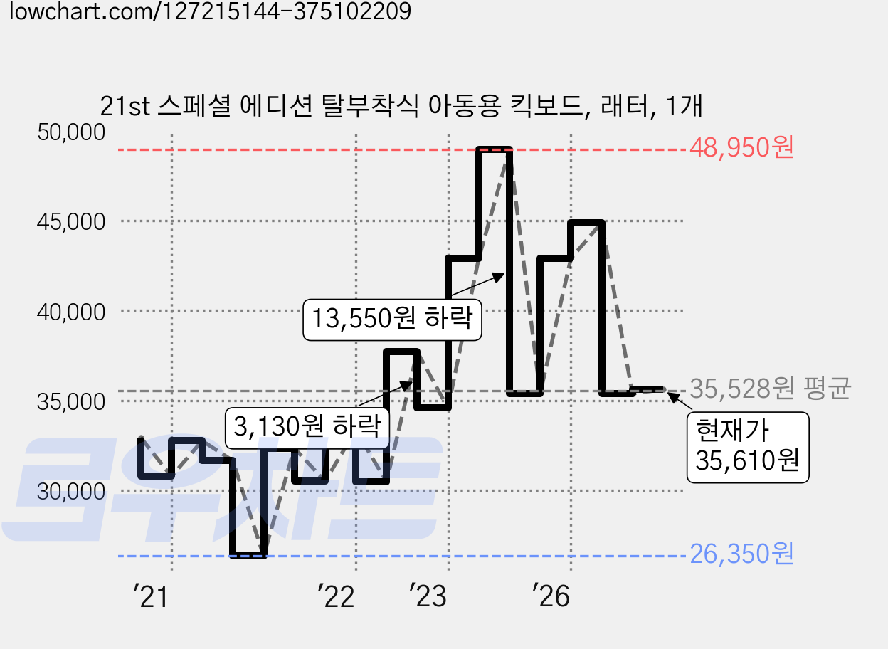21st 스페셜 에디션 탈부착식 아동용 킥보드, 래터, 1개 가격 변동 차트, 현재가 35,610원, 관측 최저가 26,350원