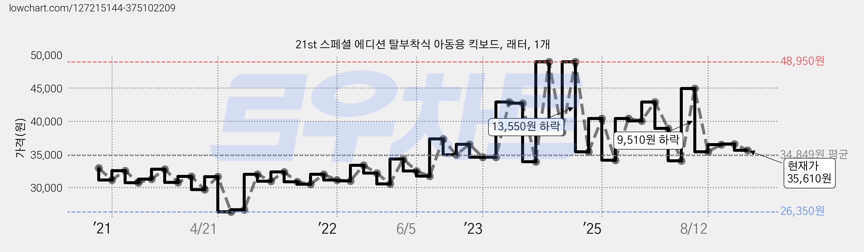 21st 스페셜 에디션 탈부착식 아동용 킥보드, 래터, 1개 가격 변동 차트, 현재가 35,610원, 관측 최저가 26,350원