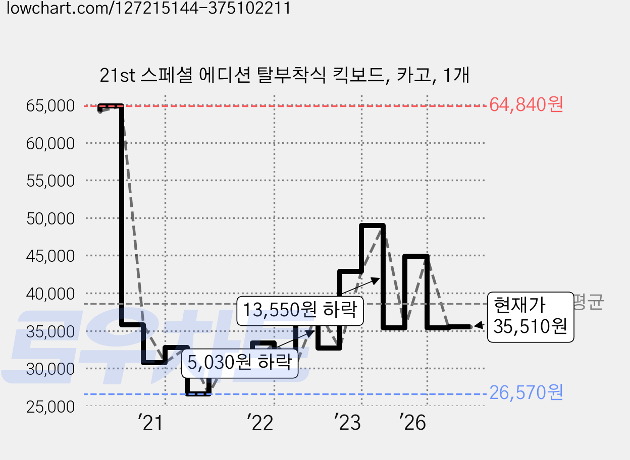 21st 스페셜 에디션 탈부착식 킥보드, 카고, 1개 가격 변동 차트, 현재가 35,510원, 관측 최저가 26,560원