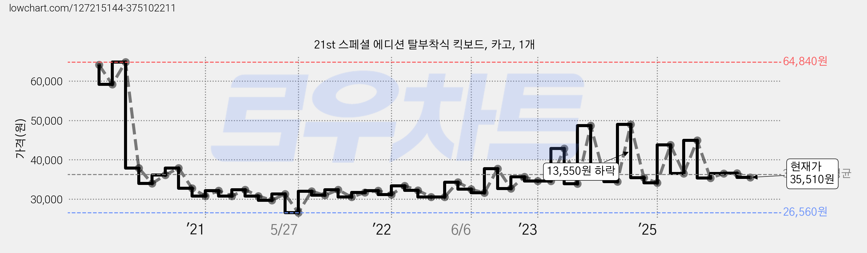 21st 스페셜 에디션 탈부착식 킥보드, 카고, 1개 가격 변동 차트, 현재가 35,510원, 관측 최저가 26,560원