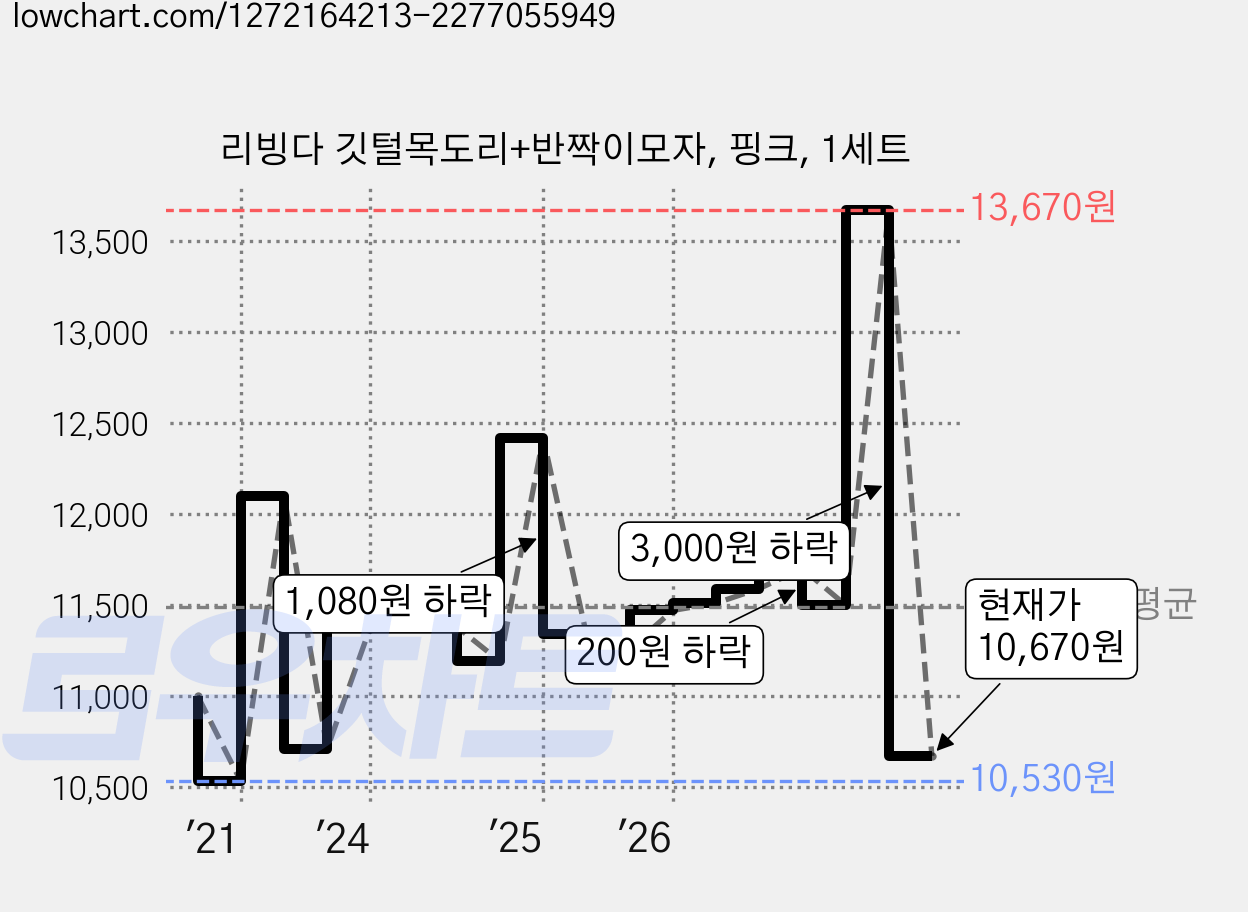 리빙다 깃털목도리+반짝이모자, 핑크, 1세트 가격 변동 차트, 현재가 10,670원, 관측 최저가 10,530원